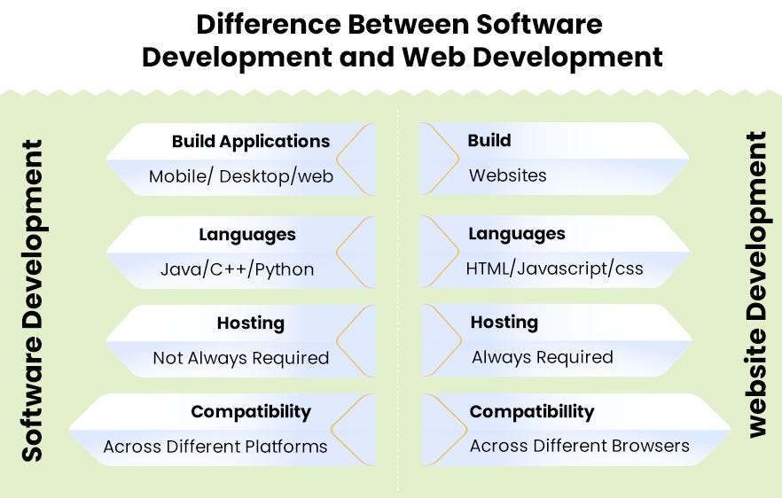 What is the Difference between App Development And Web Development